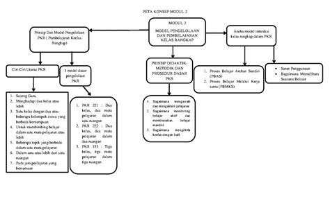Pkr Peta Konse Peta Konsep Modul 2 Aneka Model Interaksi Kelas