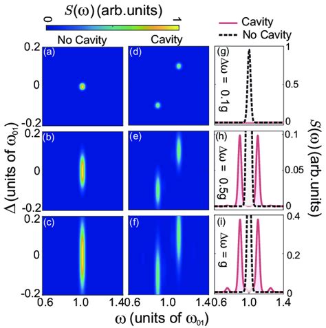 The corresponding Fourier transform spectra S ω of cos θ t in Fig