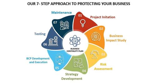 Seven Steps To Effective Business Continuity Plan Wg Freelancer