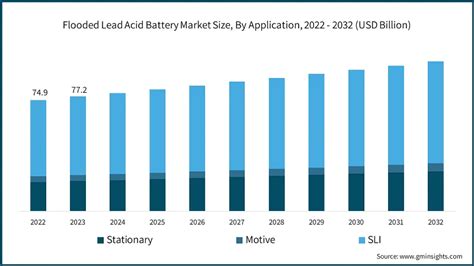 Flooded Lead Acid Battery Market Size Growth Forecast