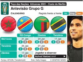 FUTEBOL Taça da Nações Africanas 2023 Antevisão do Grupo D infographic