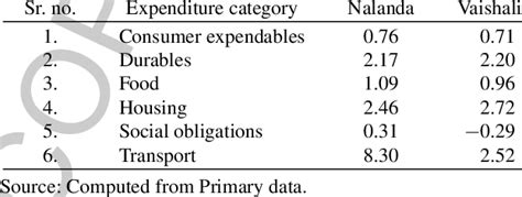 Expenditure Elasticity In Nalanda And Vaishali Download Scientific Diagram