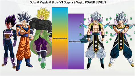 Goku Vegeta Broly VS Gogeta Vegito POWER LEVELS All Forms DBS