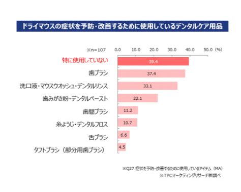 Tpcマーケティングリサーチ株式会社、オーラルケアに関する意識・実態調査（第1弾）について調査結果を発表 Dreamnews｜rbb Today