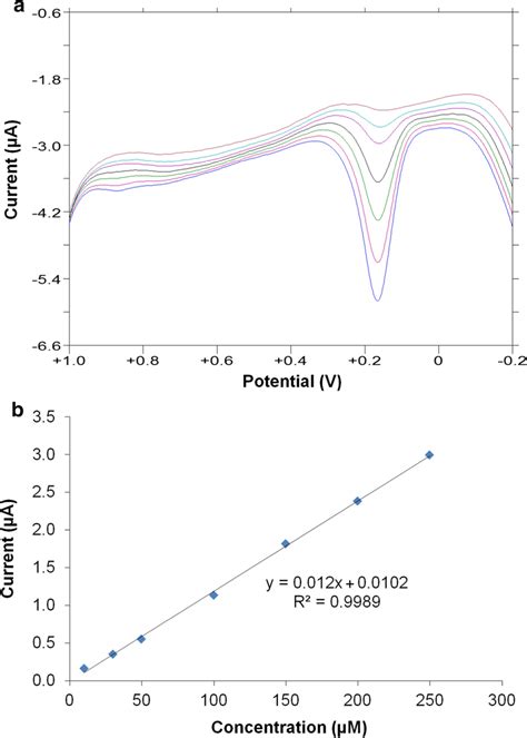 A Dpv Responses Of Tio2mwcnt Bpi Composite Film Modified Electrode In