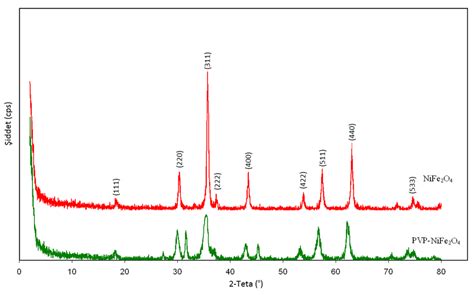 Xrd Spectrum Of Nife O And Pvp Grafted Nife O Nanocomposites