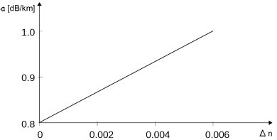 Atenuación de la fibra óptica Delta