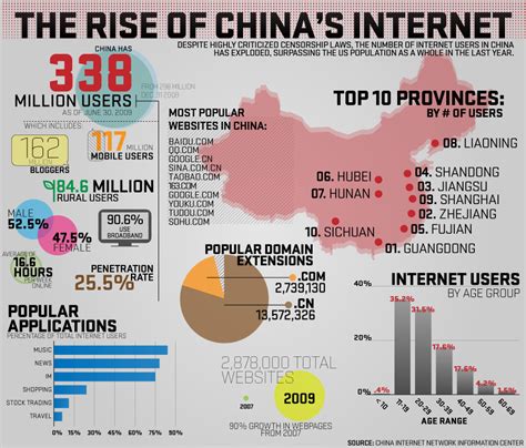 Infographic The Rise Of Chinas Internet