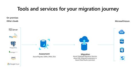 Azure Database Migration Service Microsoft Azure