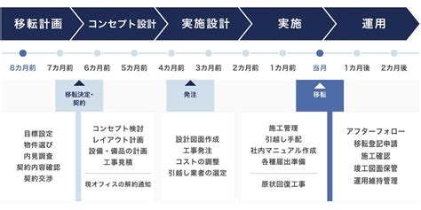 オフィス移転の流れとスケジュールは？移転費用や節約方法も公開 ｜ 経営者や富裕層のお役立ち情報「vコラム」