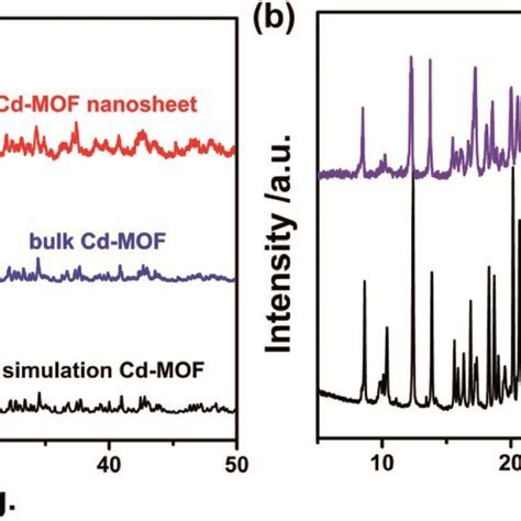 A Xrd Pattern Of The Simulated Cd Mof The Product Cd Mof And Cd Mof Download Scientific