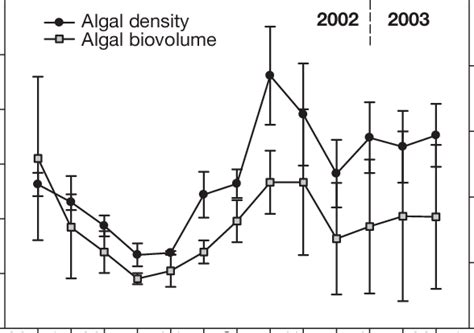 Variations In Algal Density And Biovolume In Lake Guiers From March