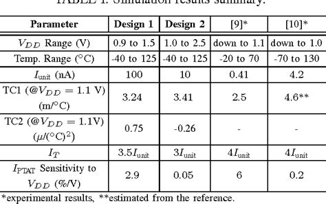 Figure From A V Ptat Current Reference Circuit With V Current