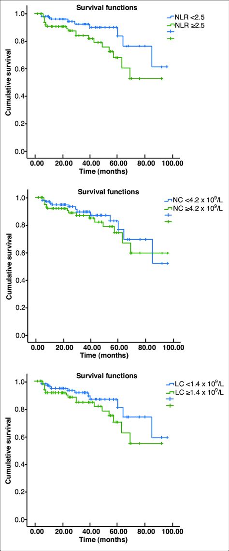 Kaplan Meier Curves For Biochemical Recurrence Free Survival With