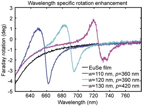 Experimental Demonstration Of Sweeping The Faraday Rotation Enhancement