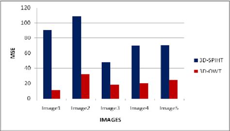 Figure From Remote Sensing Image Compression Using D Spiht Algorithm