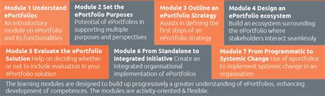 Eportfolio Self Development Study