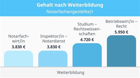 Notarfachangestellter Notarfachangestellte Gehalt Mit Video