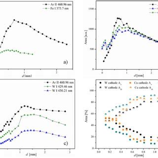 Distributions Along The Discharge Axis Of The Line Intensities For The