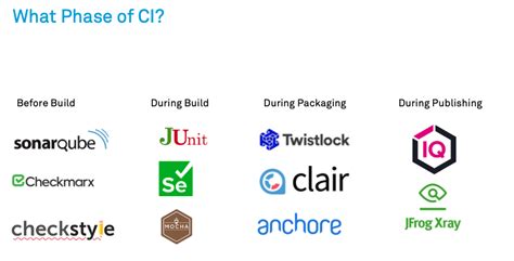 A Breakdown Of Continuous Integration Testing Harness