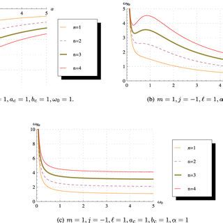 Dependence Of The Real Oscillation Modes On The Parameters B And O