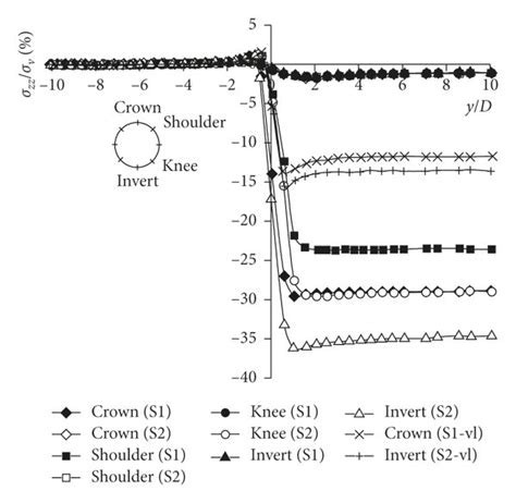 A Normalised Longitudinal Stress Ratio Xx V B Normalised