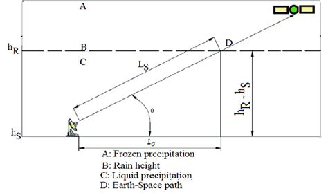 shows the slant path through rain and describes the parameters used in... | Download Scientific ...