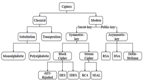 Cryptography Algorithms List