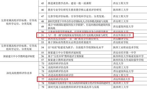 我校获批2项陕西省深化新时代教育评价改革试点项目 西安外国语大学