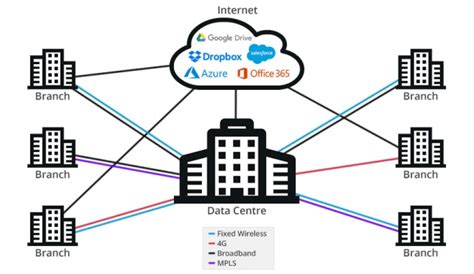 What Is Sd Wan And Why Is It Better In Simple Terms