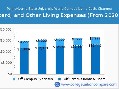 Penn State World Campus - Tuition & Fees, Net Price