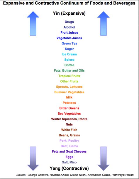 Expansive Yin And Contractive Yang Foods Pathways For Health