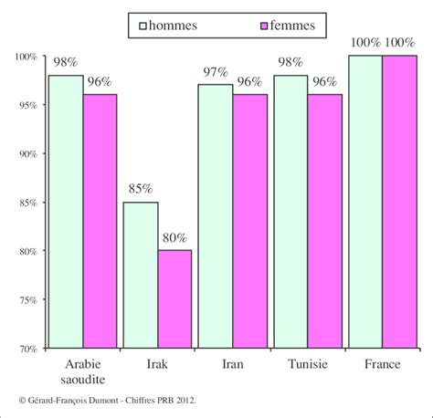 Le taux d alphabétisation chez les 15 24 ans en Arabie Saoudite et