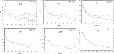 The rms errors of the ensemble mean forecasts and analyses, averaged ...
