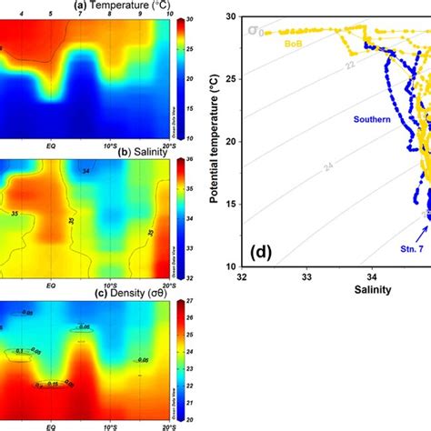 Vertical Distributions Of Temperature A Salinity B Density C