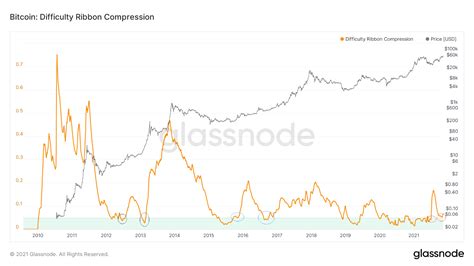 ตัวชี้วัดปัจจัยด้านการขุดเผย ขาขึ้น Bitcoin ยังแค่เริ่มต้น Siam