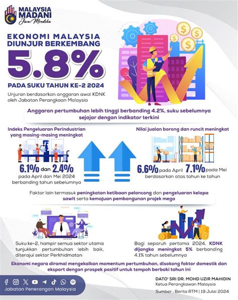 Ekonomi Malaysia Diunjur Berkembang Pada Suku Tahun Ke