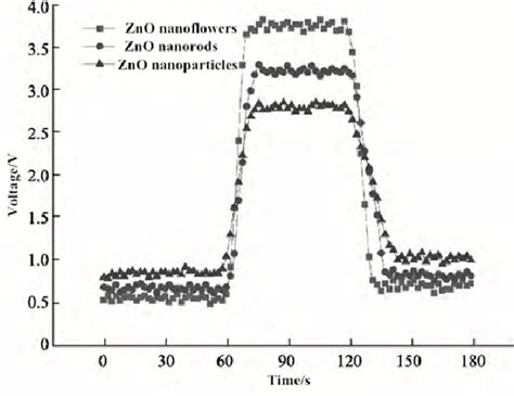 Response And Recovery Curves Of Gas Sensors To 20 L L C 2 H 2