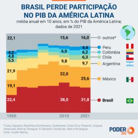 Pib Do Brasil Perdeu Espa O Na Am Rica Latina Nos Ltimos Anos