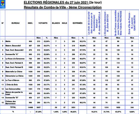 R Sultats Des Lections R Gionales Combs La Ville