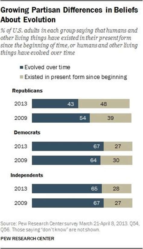 Political Divide Over Evolution Is Growing Survey Shows