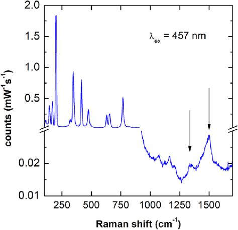 Raman Backscattering Spectrum Of β Ga 2 O 3 At T 300 K For The