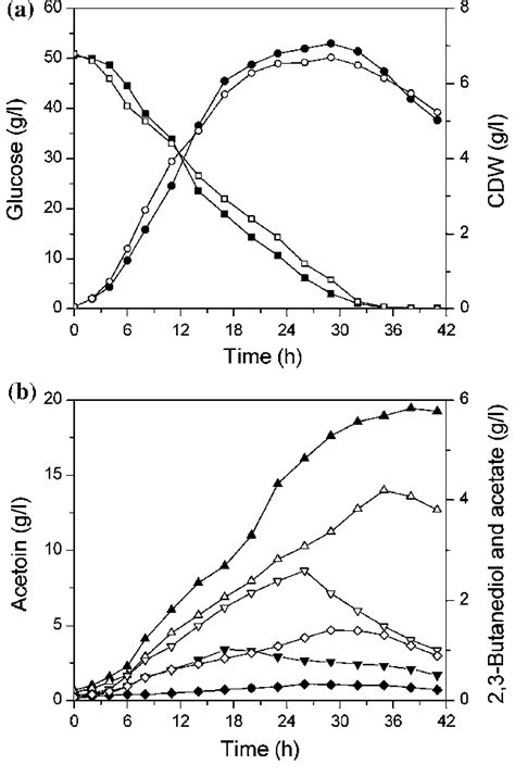 Time Course Of Cdw And Glucose A Acetoin Butanediol And