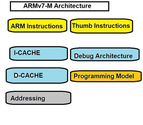 Arm Advanced Risc Machines Embedkari