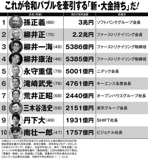 画像令和の新長者番付トップ1001位孫正義氏の保有株時価総額は3兆円24位はファーストリテイリングの柳井一族がランクイン