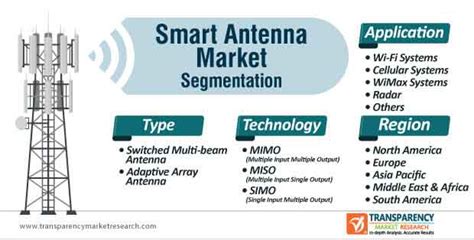 Smart Antenna Market To Reach The Value Of US 15 Bn By 2031