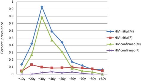 Sex Related Differences In The Seroprevalence Of Hiv According To