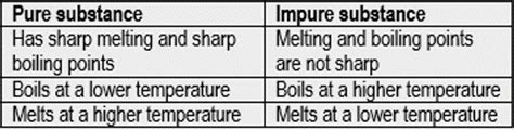 Effect Of Impurities On Melting And Boiling Points