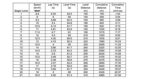 Using the 20m Shuttle Run to Test Fitness – Canadian Strength and Conditioning Association