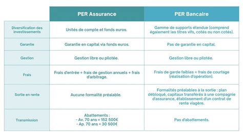 Plan Épargne Retraite bancaire ou PER assurance lequel choisir Euodia